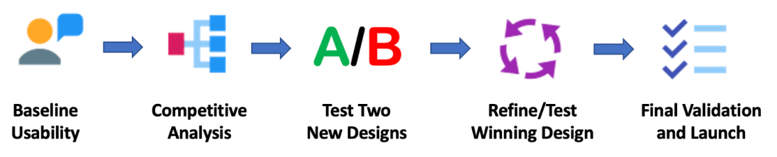 apply now final process diagram